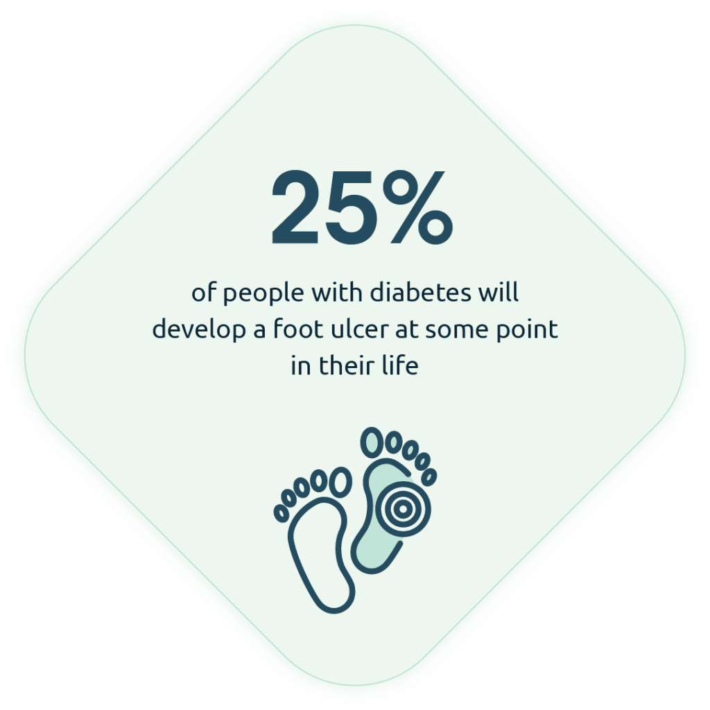 25% of diabetics will develop a foot ulcer