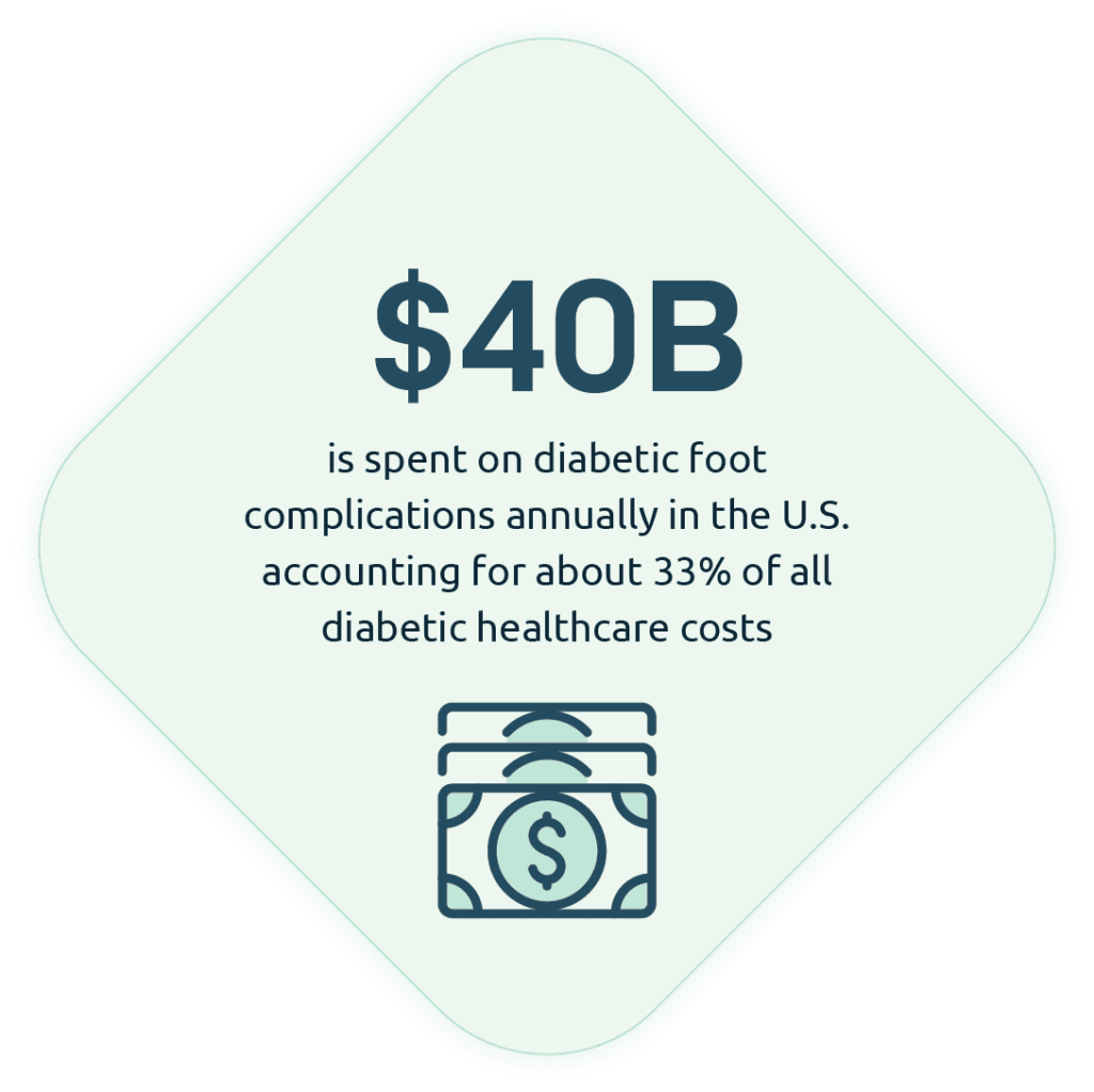 $40B spent on diabetic foot complications